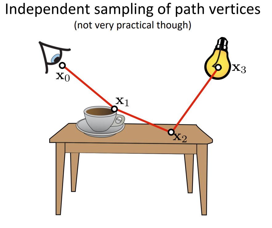 Path Construction: Independent Path Vertices