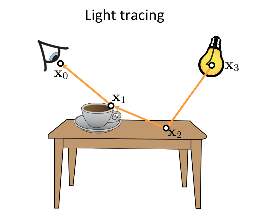 Path Construction: Light Tracing without NEE