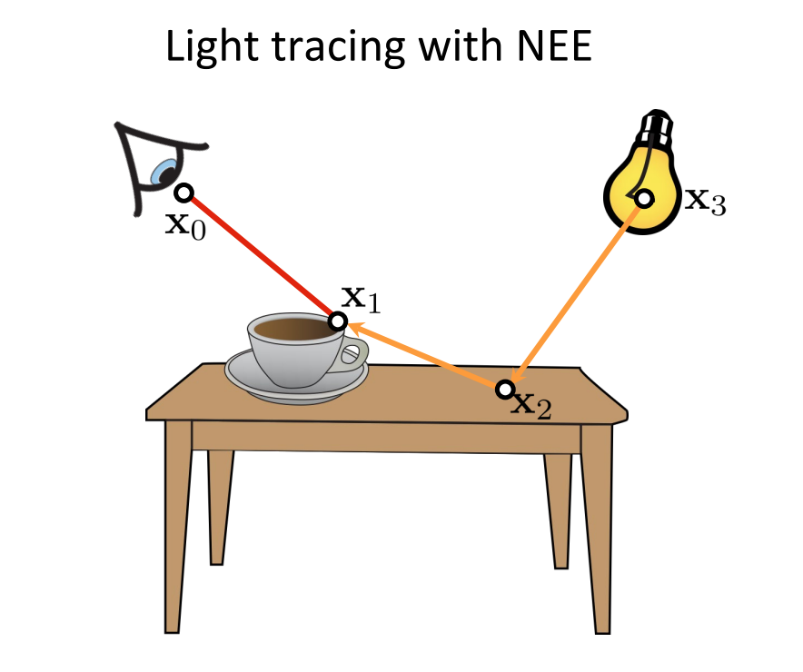 Path Construction: Light Tracing with NEE