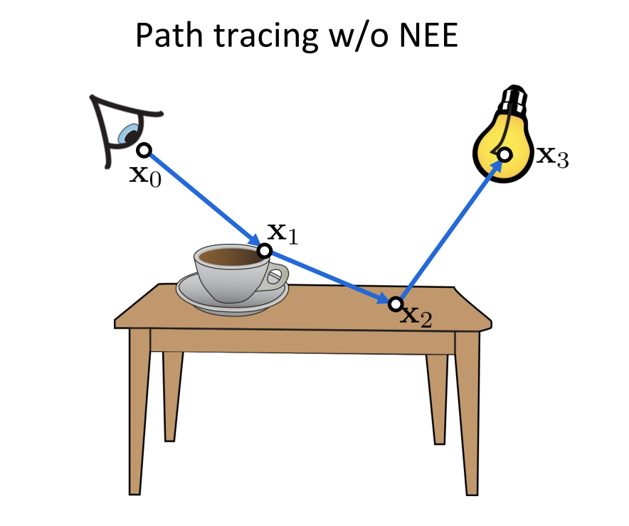 Path Construction: Path Tracing without NEE