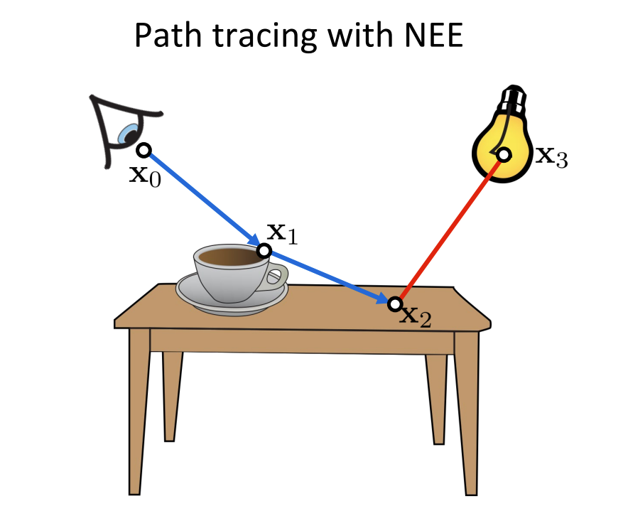 Path Construction: Path Tracing with NEE