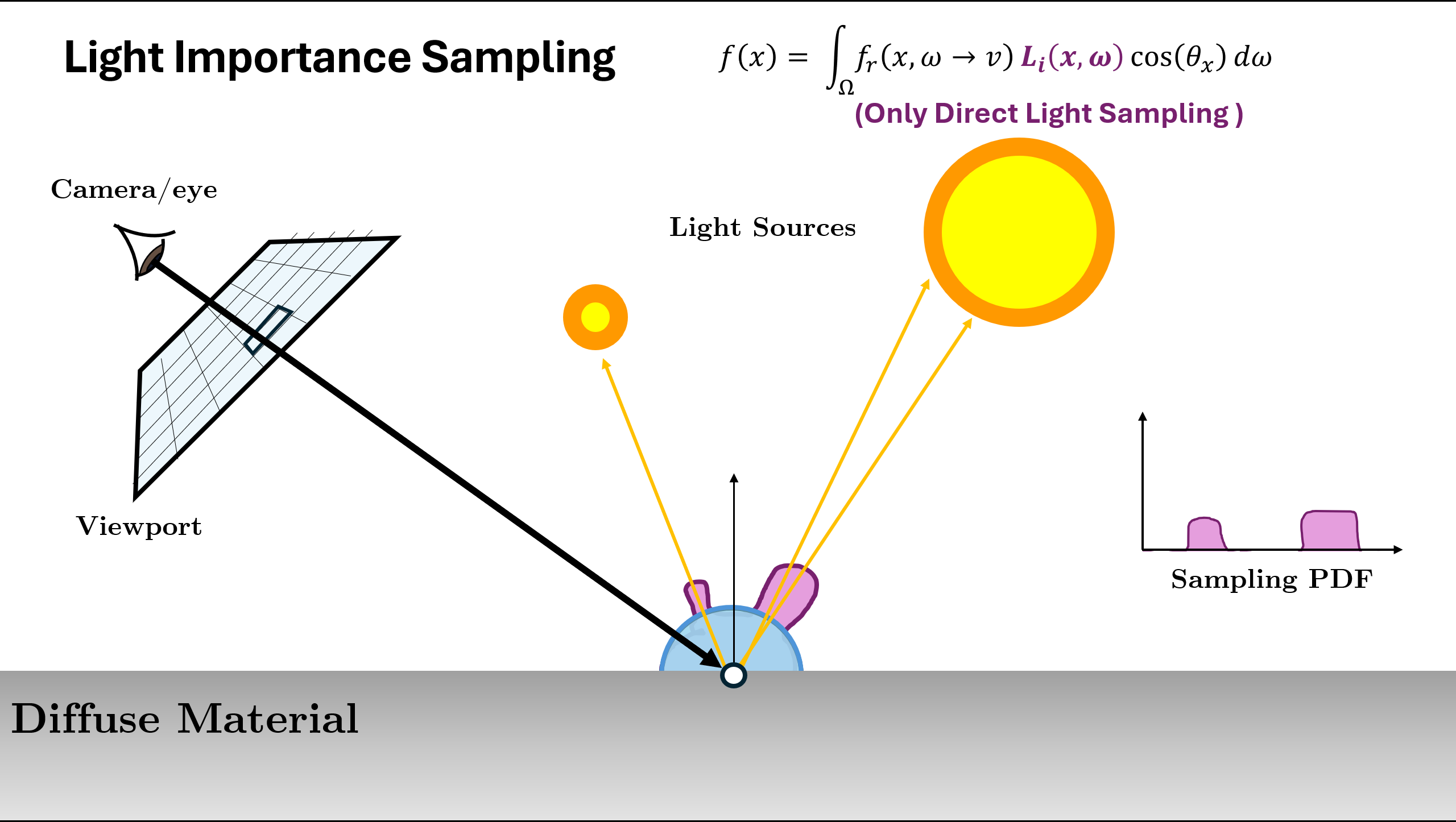 (Diffuse) Direct Light Sampling Rays