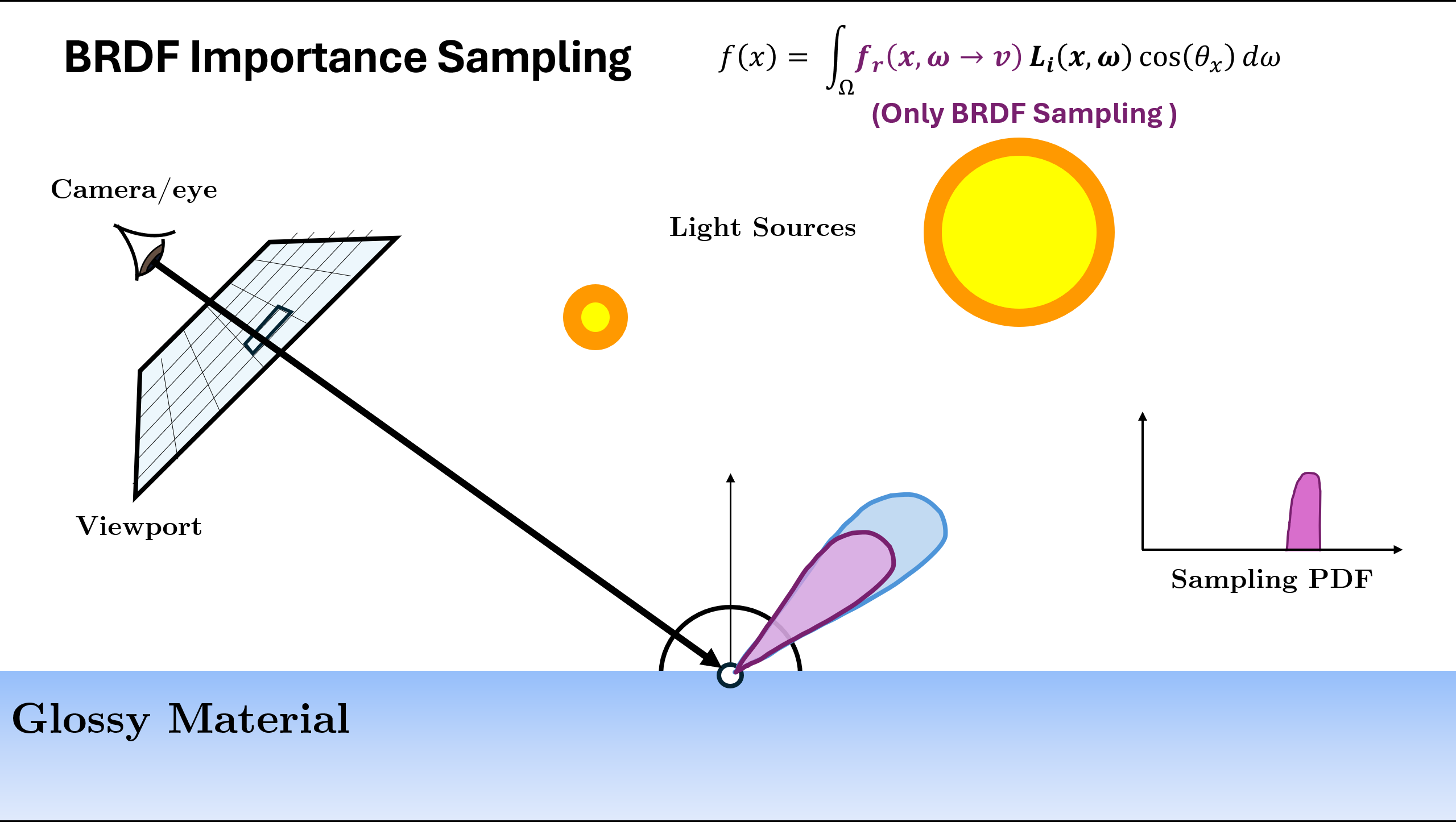 (Glossy) BRDF Sampling PDF