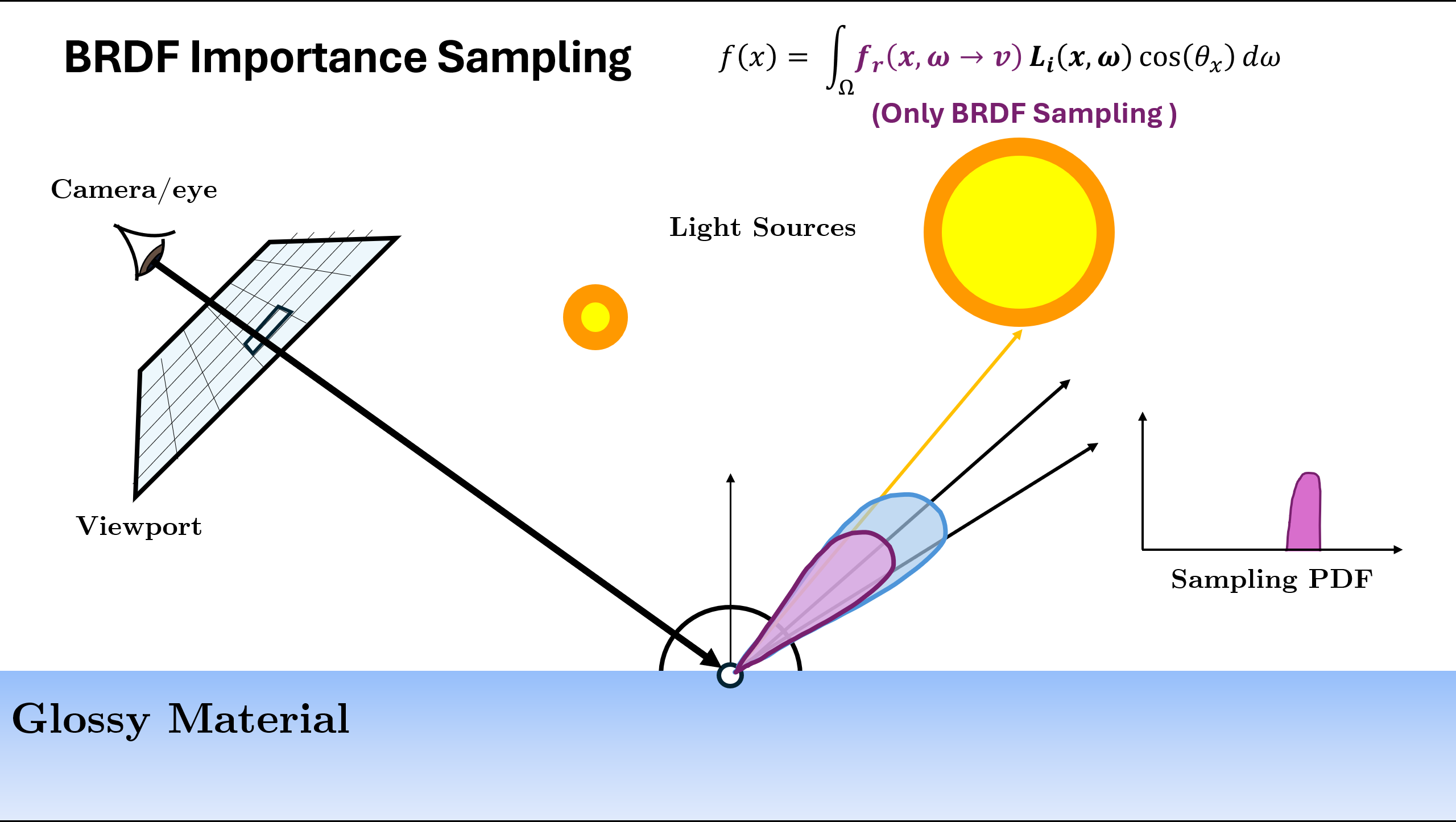 (Glossy) BRDF Sampling Rays