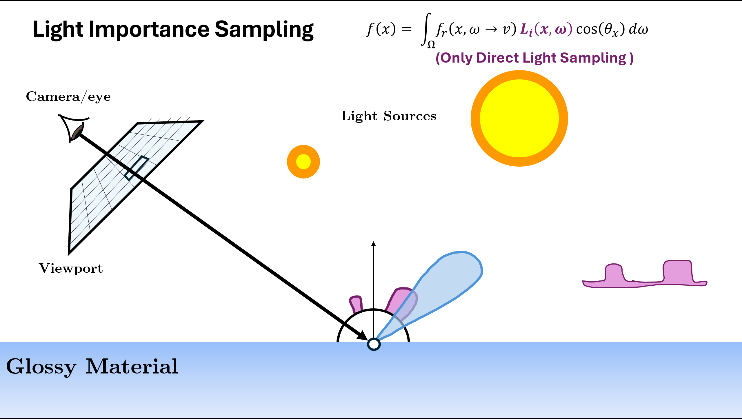 (Glossy) Direct Light Sampling PDF