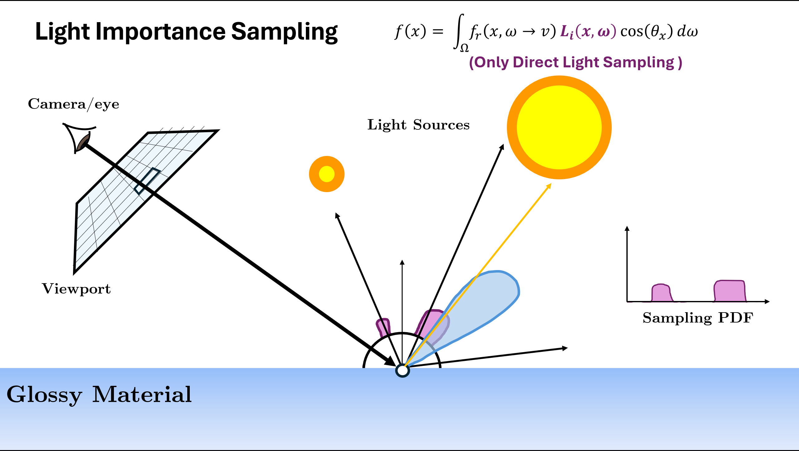 (Glossy) Direct Light Sampling Rays