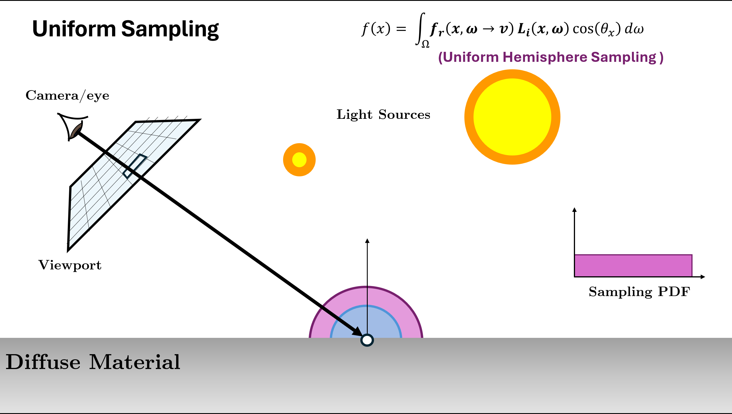Uniform Sampling PDF