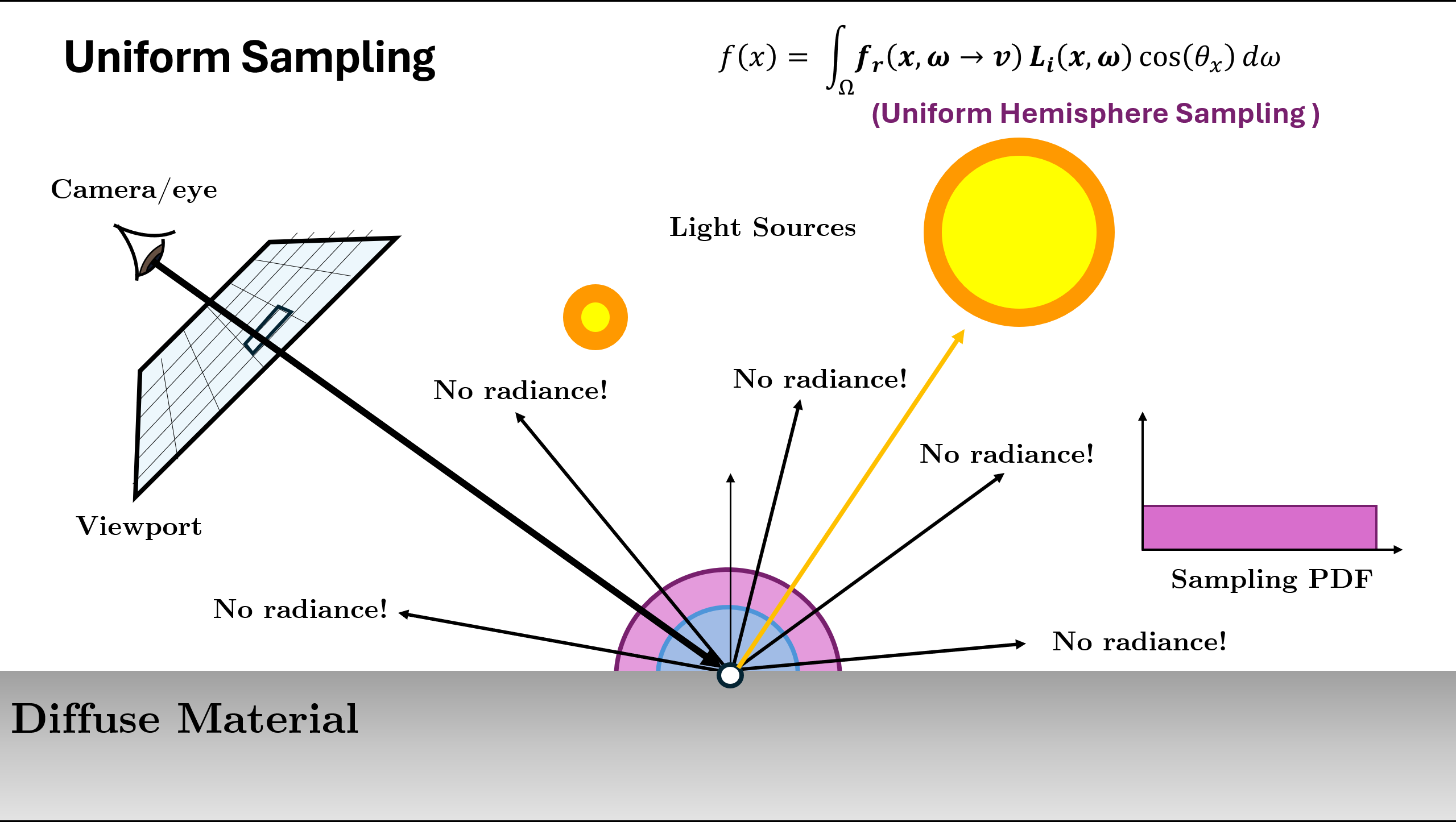 Uniform Sampling Rays