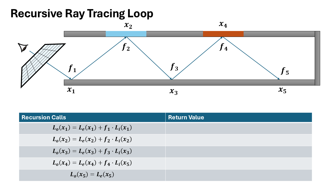 Recursive Ray Tracing Formulation