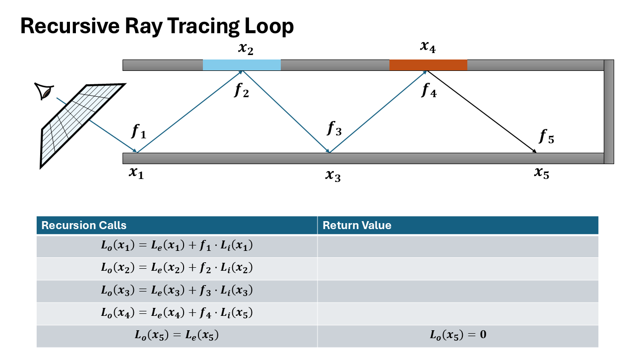 Recursive Ray Tracing Formulation