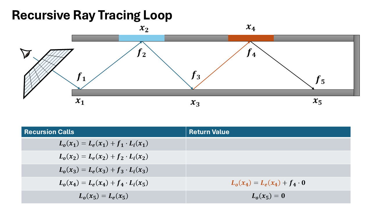 Recursive Ray Tracing Formulation