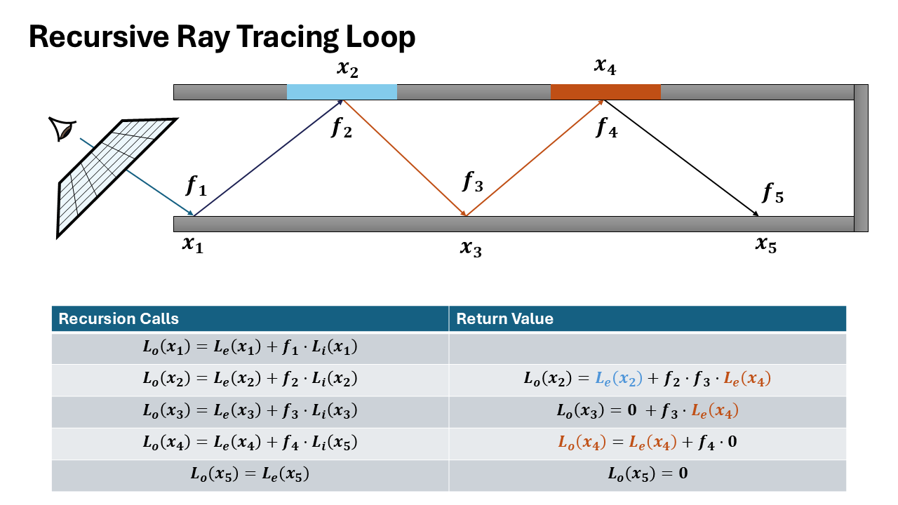 Recursive Ray Tracing Formulation