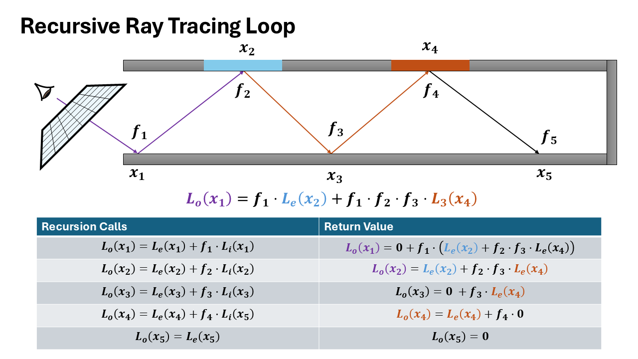 Recursive Ray Tracing Formulation