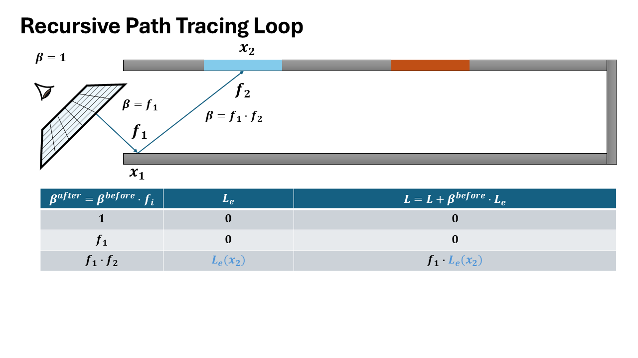 Interative Ray Tracing Formulation