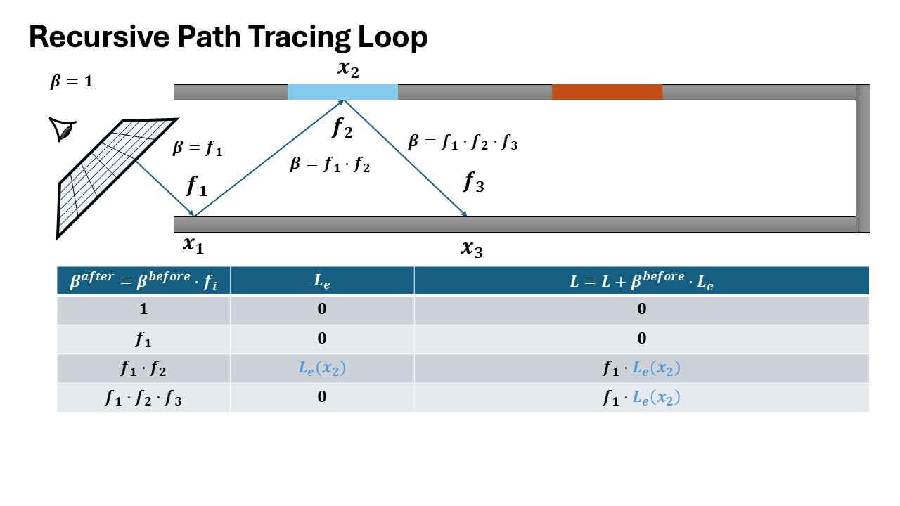 Interative Ray Tracing Formulation