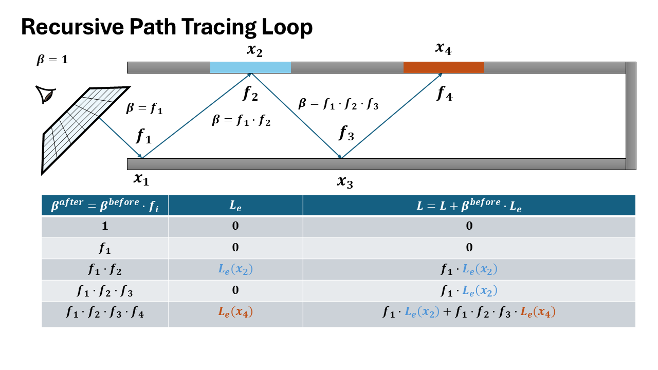 Interative Ray Tracing Formulation