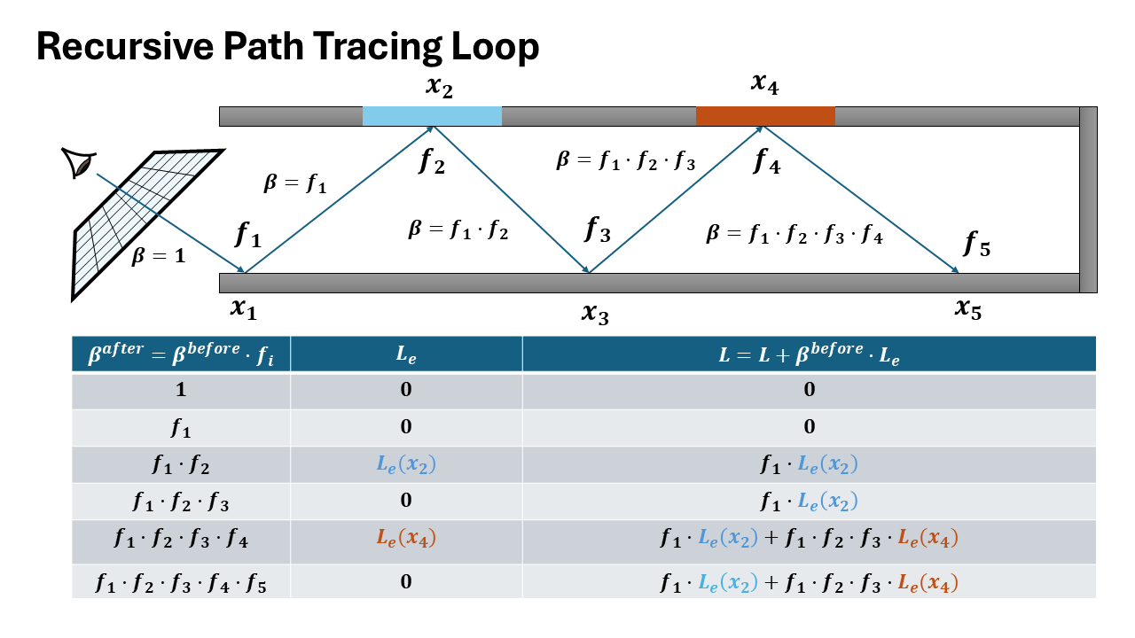 Interative Ray Tracing Formulation