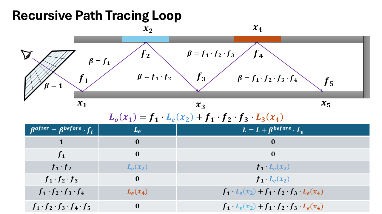 Interative Ray Tracing Formulation